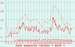 Courbe de la force du vent pour Alenon (61)