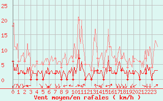 Courbe de la force du vent pour Chamonix-Mont-Blanc (74)