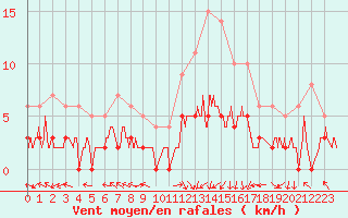 Courbe de la force du vent pour Epinal (88)