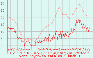 Courbe de la force du vent pour Laval (53)