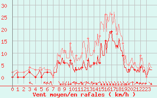Courbe de la force du vent pour Brive-Souillac (19)