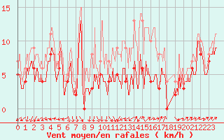 Courbe de la force du vent pour Orlans (45)