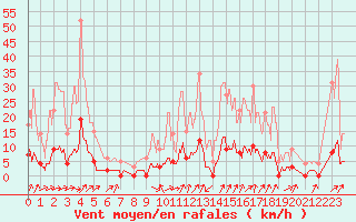 Courbe de la force du vent pour Saint-Rambert-en-Bugey (01)