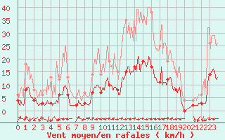 Courbe de la force du vent pour Toulon (83)