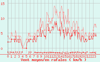 Courbe de la force du vent pour Albi (81)