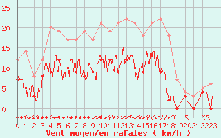 Courbe de la force du vent pour Guret Saint-Laurent (23)