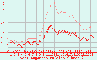 Courbe de la force du vent pour Poitiers (86)