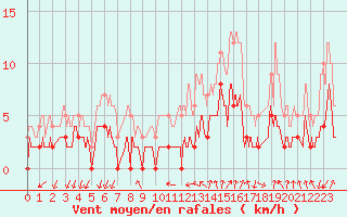 Courbe de la force du vent pour Bagnres-de-Luchon (31)