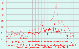 Courbe de la force du vent pour Reims-Prunay (51)