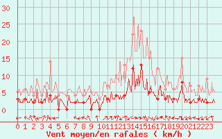 Courbe de la force du vent pour Brianon (05)