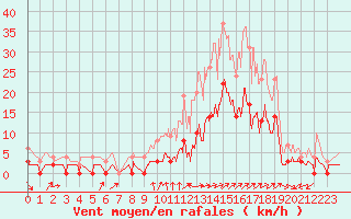 Courbe de la force du vent pour Rosans (05)