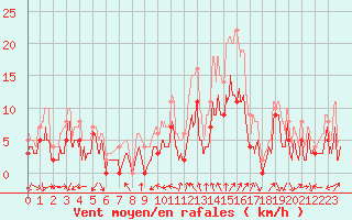 Courbe de la force du vent pour Orange (84)