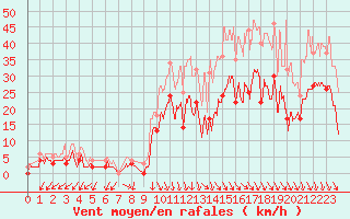 Courbe de la force du vent pour Salon-de-Provence (13)