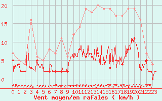 Courbe de la force du vent pour Agen (47)