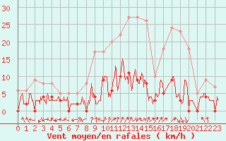 Courbe de la force du vent pour Guret Saint-Laurent (23)