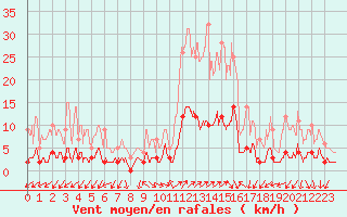 Courbe de la force du vent pour Besanon (25)