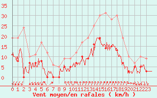 Courbe de la force du vent pour Embrun (05)