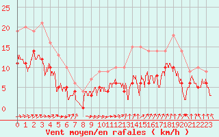 Courbe de la force du vent pour Angers-Marc (49)