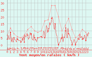 Courbe de la force du vent pour Valence (26)