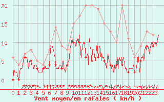 Courbe de la force du vent pour Saint-Quentin (02)