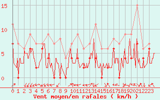 Courbe de la force du vent pour Grenoble/agglo Le Versoud (38)