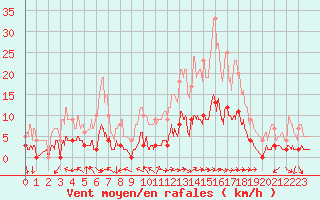 Courbe de la force du vent pour Aix-en-Provence (13)