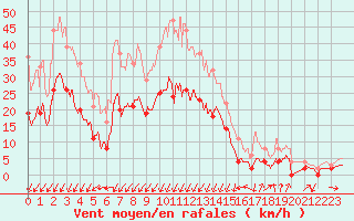 Courbe de la force du vent pour Montlimar (26)