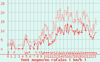 Courbe de la force du vent pour Saint-Girons (09)