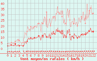 Courbe de la force du vent pour Peyrelevade (19)