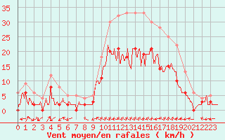 Courbe de la force du vent pour Charleville-Mzires (08)