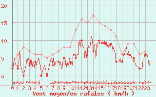 Courbe de la force du vent pour Mont-de-Marsan (40)