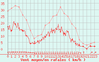 Courbe de la force du vent pour Angers-Marc (49)