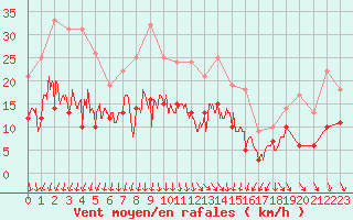 Courbe de la force du vent pour Roanne (42)