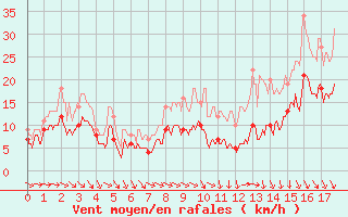 Courbe de la force du vent pour Albert-Bray (80)