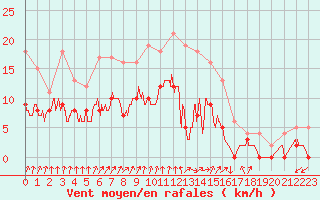 Courbe de la force du vent pour Nevers (58)
