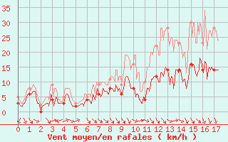 Courbe de la force du vent pour Pontoise - Cormeilles (95)