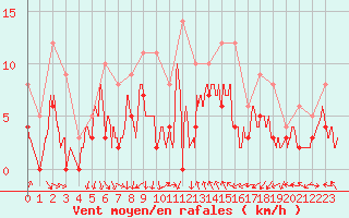 Courbe de la force du vent pour Mcon (71)