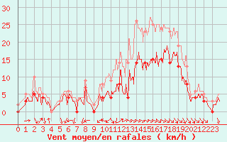 Courbe de la force du vent pour Cazaux (33)