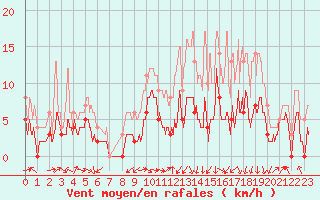 Courbe de la force du vent pour Saint-Girons (09)