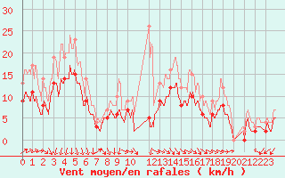 Courbe de la force du vent pour Orange (84)