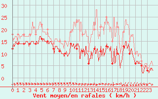 Courbe de la force du vent pour Caen (14)