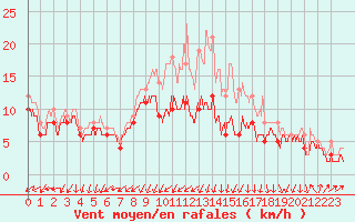 Courbe de la force du vent pour Ile d