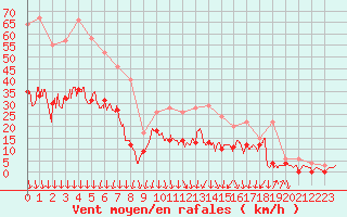 Courbe de la force du vent pour Aubenas - Lanas (07)