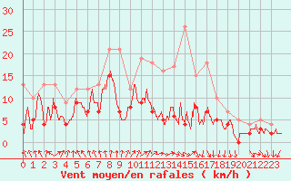 Courbe de la force du vent pour Nancy - Ochey (54)