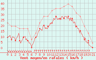 Courbe de la force du vent pour Cap Sagro (2B)