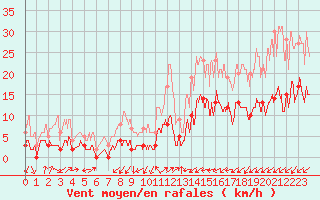 Courbe de la force du vent pour Brianon (05)