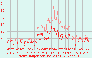 Courbe de la force du vent pour Alenon (61)