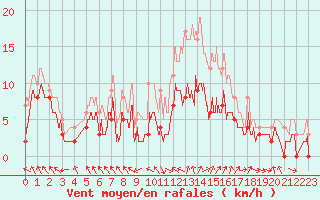 Courbe de la force du vent pour La Selve (02)