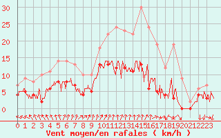 Courbe de la force du vent pour Colmar (68)