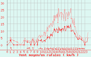 Courbe de la force du vent pour Montauban (82)